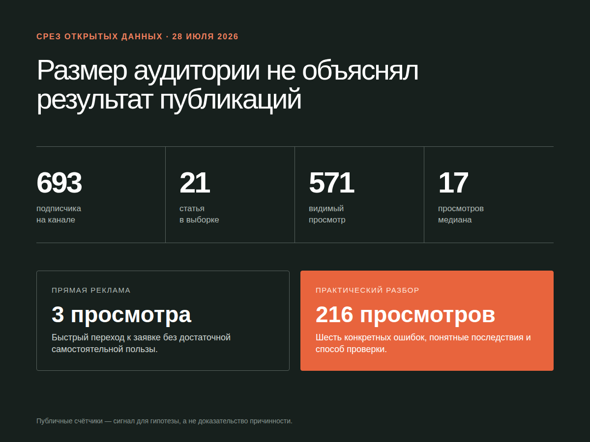 Макет с показателями аудита канала в Дзене