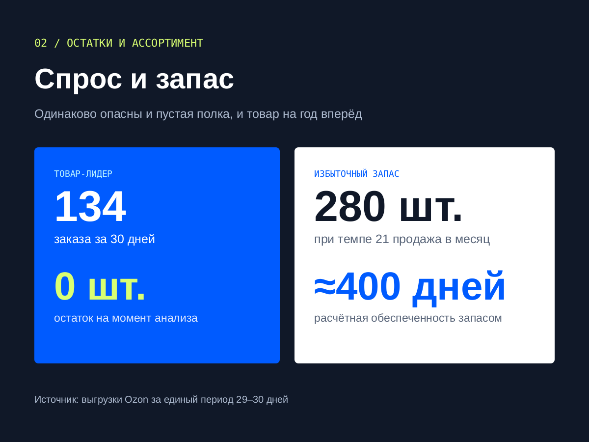 Макет анализа товарных остатков на Ozon